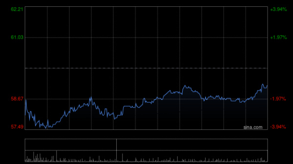 天盈资本配资 大和：升青岛啤酒股份目标价至70港元 评级升至“买入”