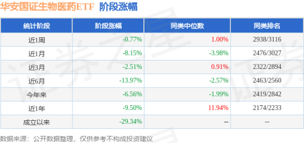 纯旭配资 一季报点评：华安国证生物医药ETF基金季度涨幅0.44%