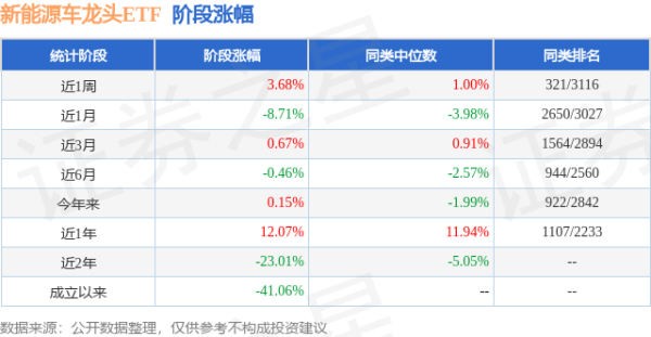 科元网  一季报点评：新能源车龙头ETF基金季度涨幅6.97%