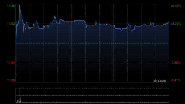 七星配资  瑞浦兰钧盘中涨超6% 近日与上海御风未来签署战略合作协议