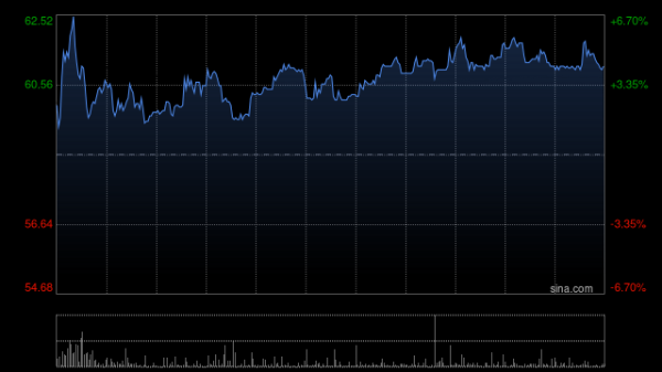 粤有钱 上美股份早盘涨逾6%创新高 拟成立合资公司打造新品牌