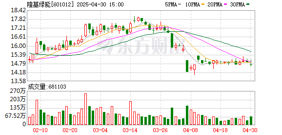 宏泰配资 “上市以来最困难一年” 隆基绿能董事长年报中坦言多项决策失利