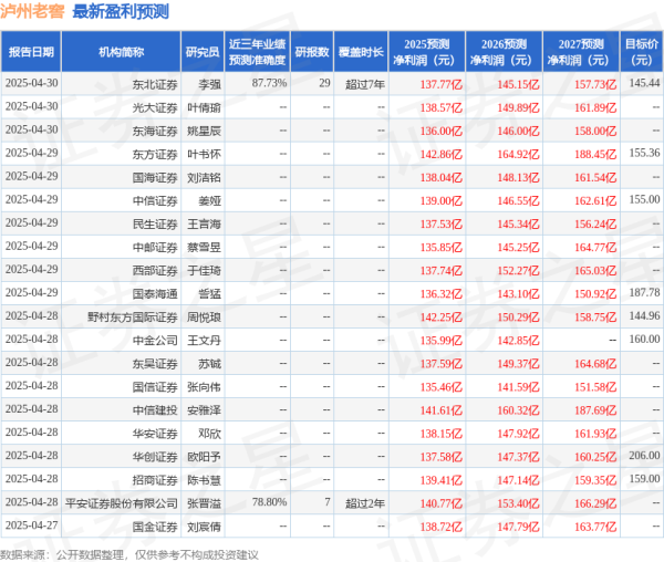 策利配资 西南证券：给予泸州老窖买入评级，目标价150.24元