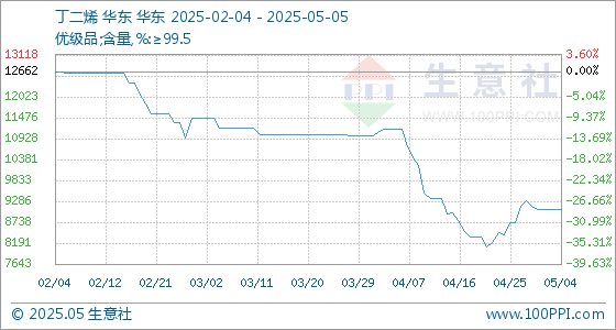 股王配资 5月5日生意社丁二烯基准价为9066.67元/吨