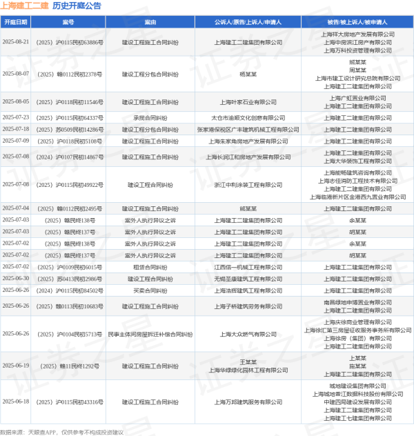 爱配投资 上海建工二建作为被告/被上诉人的1起涉及建设工程施工合同纠纷的诉讼将于2025年6月19日开庭