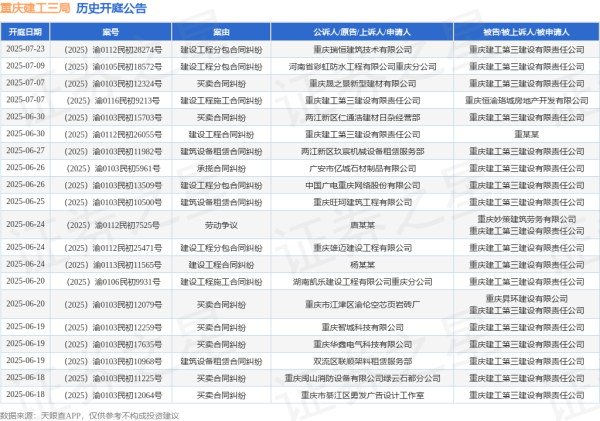 GGV纪源资本 重庆建工三局作为被告/被上诉人的1起涉及建筑设备租赁合同纠纷的诉讼将于2025年6月19日开庭