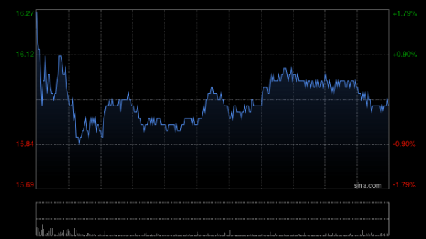 恒瑞易配 吉利汽车因认股权获行使而发行2.25万股
