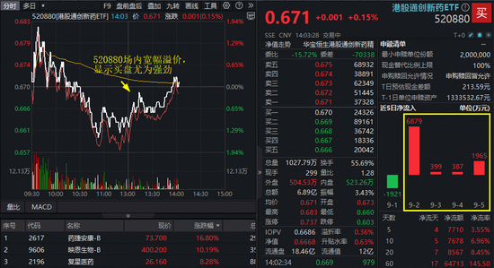 双盈策略 “提纯”生效首日，港股通创新药ETF（520880）溢价高企！新进成份股药捷安康-B飙升17%