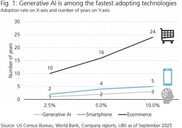 长红配资 瑞银：AI或迎指数级爆发期，年内普及率将突破10%关键阈值
