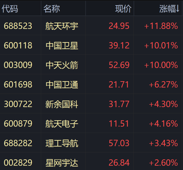 锦富优配 航天板块“上天”！政策催化板块密集涨停